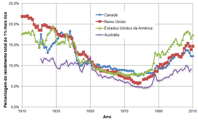 Gráfico de análise da captura de rendimentos por parte do 1% mais rico, em diferentes países