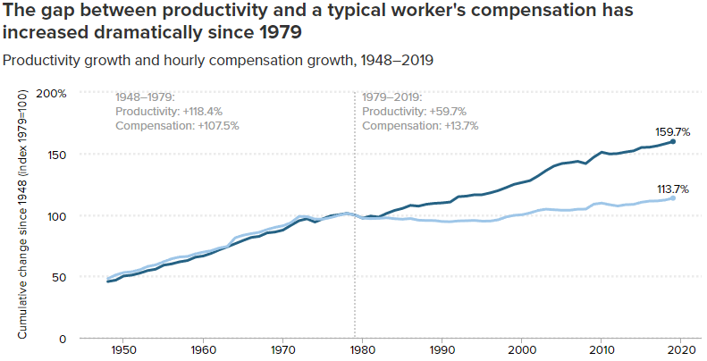 Hiato entre produtividade e salários